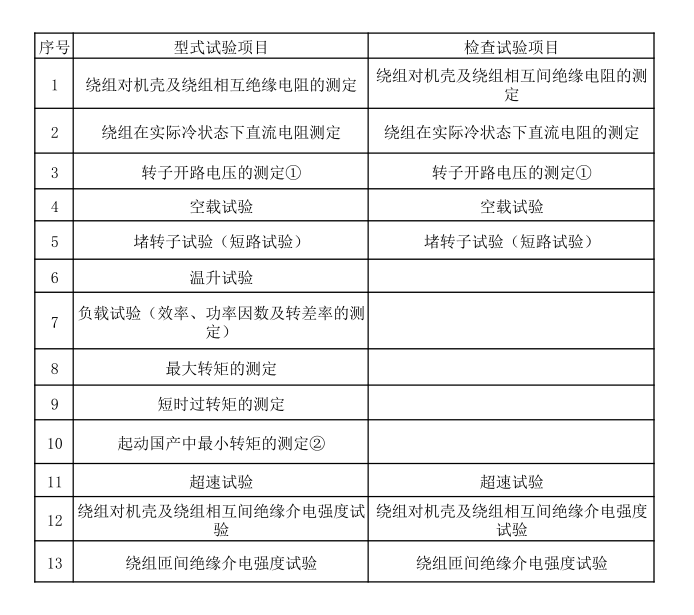 異步電動(dòng)機(jī)的產(chǎn)品試驗(yàn)項(xiàng)目表.png 異步電動(dòng)機(jī)的產(chǎn)品試驗(yàn)項(xiàng)目表.png