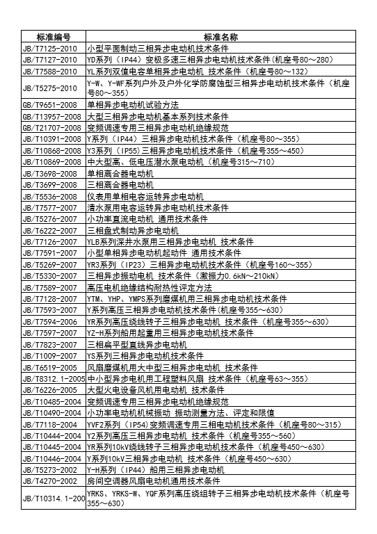 異步電機、同步電機的標準編號和標準名稱您都清楚嗎？